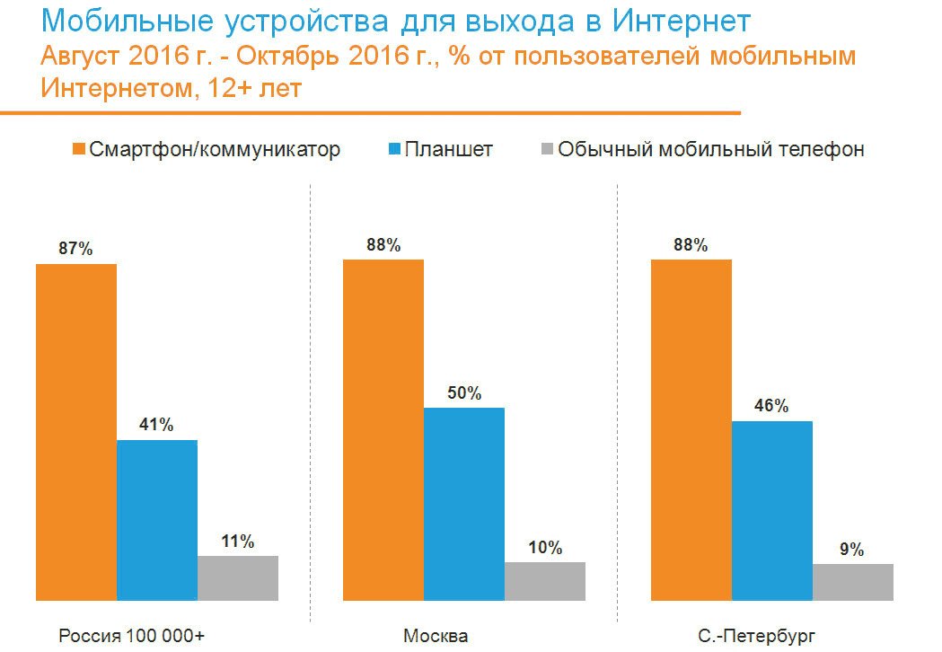 Срез мобильных устройств