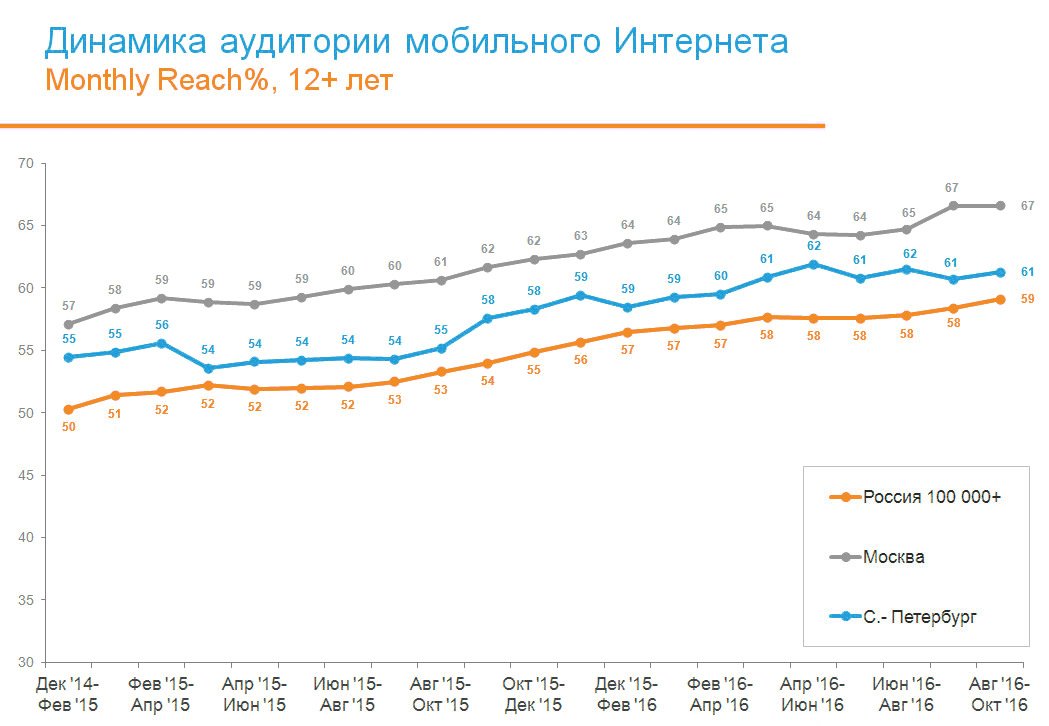 Динамика мобильной аудитории